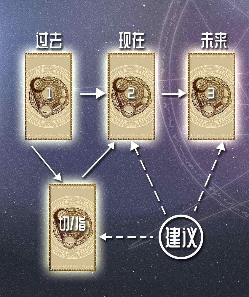 塔羅牌時間之流牌陣 塔羅牌時間之流牌陣