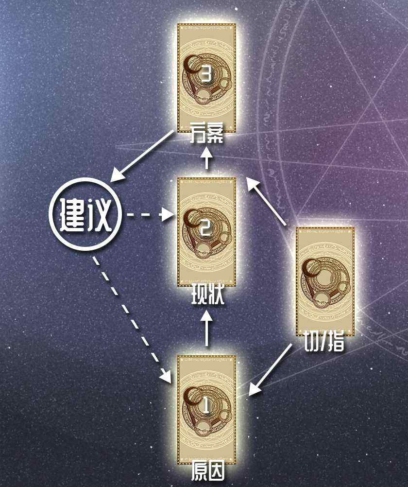 塔羅牌問題解決牌陣 塔羅牌問題解決牌陣