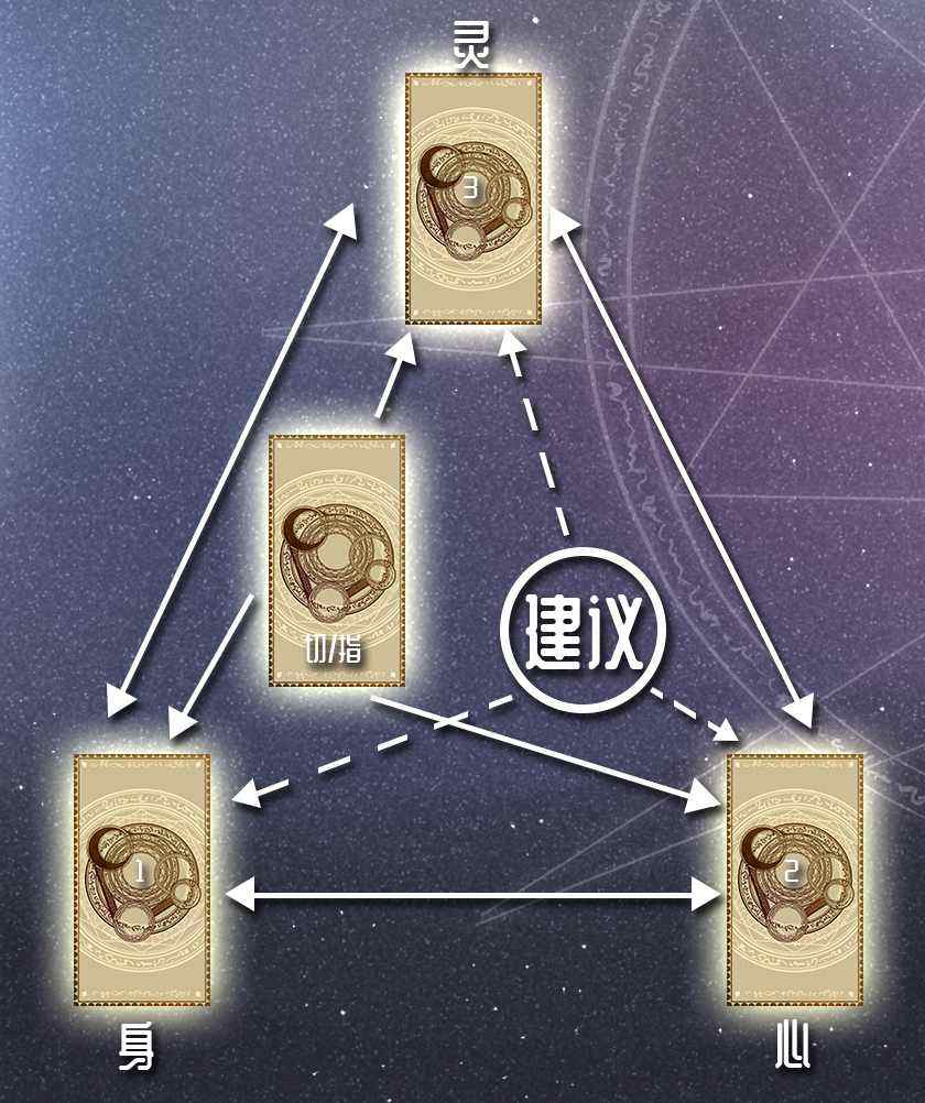 塔羅牌身心靈牌陣 塔羅牌身心靈牌陣