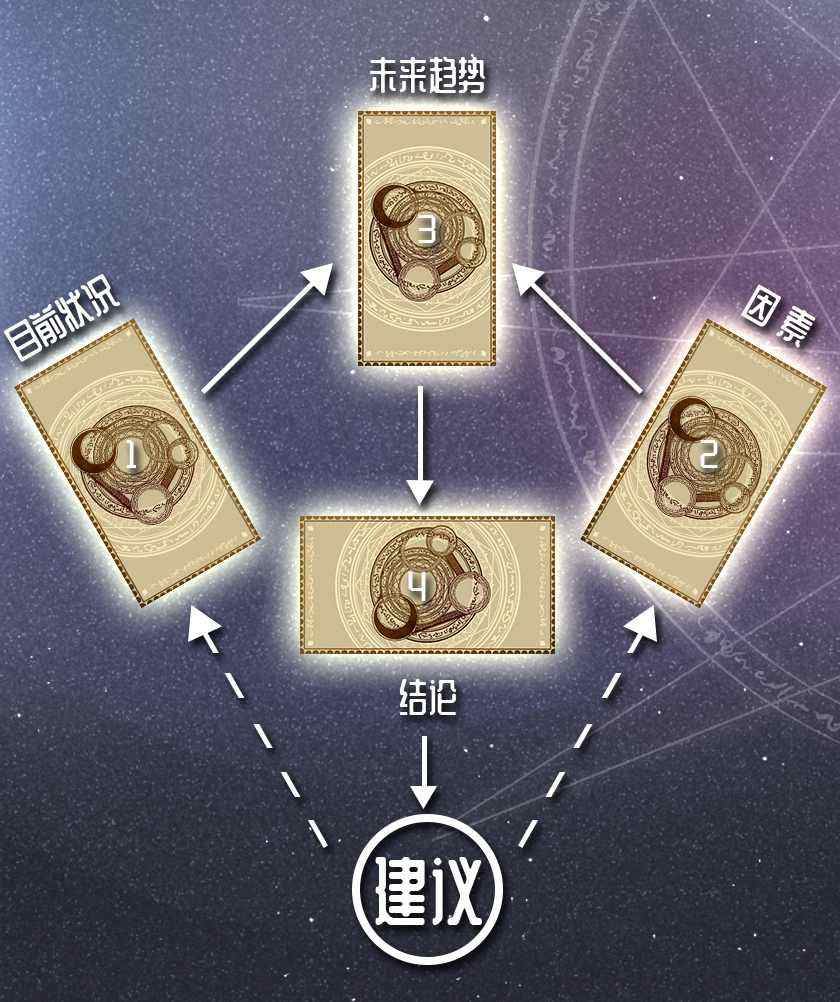 塔羅牌平安扇牌陣 塔羅牌平安扇牌陣