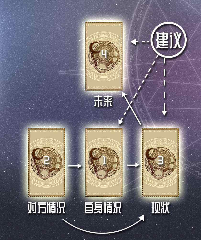 塔羅牌戀人三角牌陣 塔羅牌戀人三角牌陣