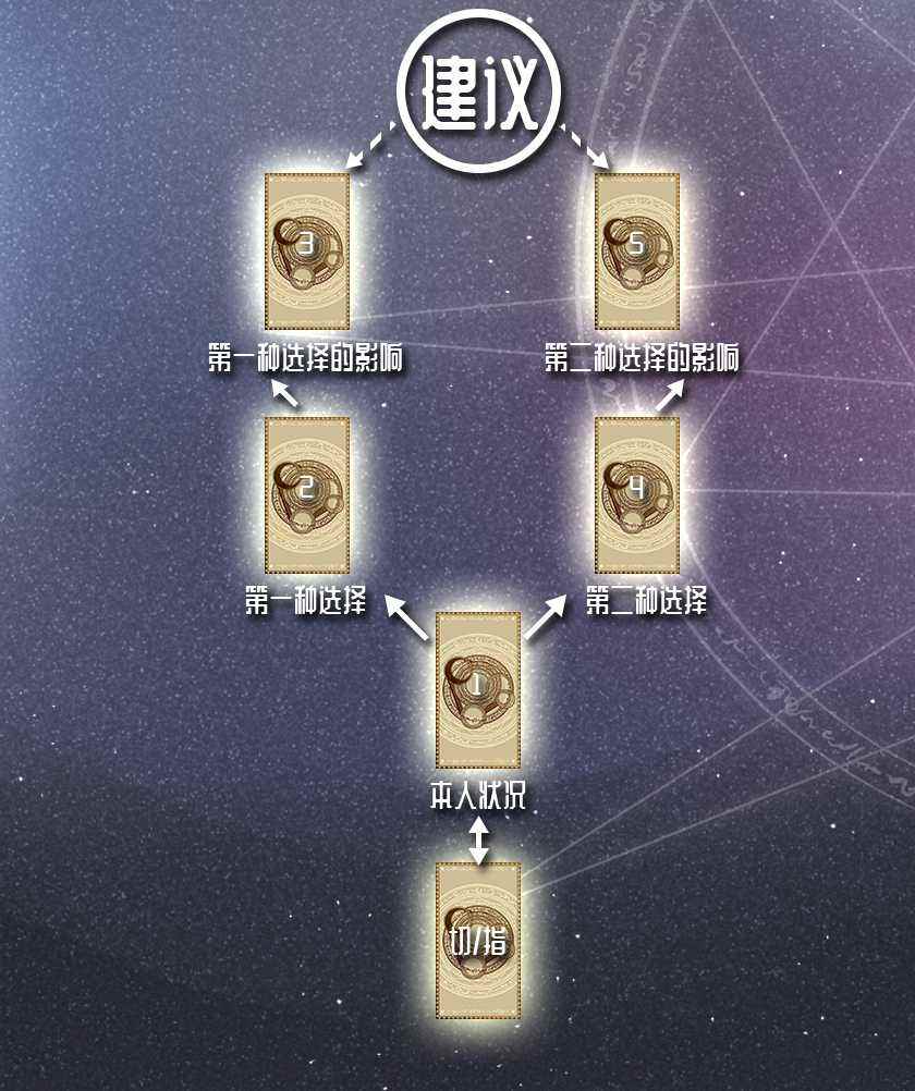 塔羅牌二選一牌陣 塔羅牌二選一牌陣