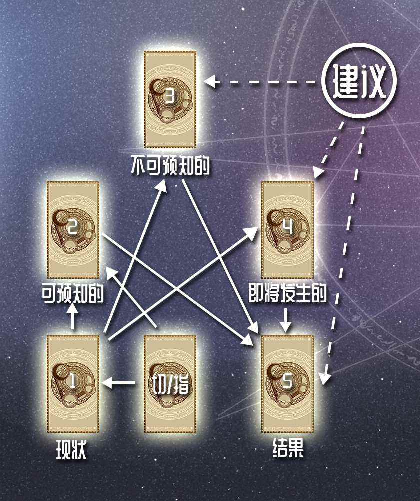 塔羅牌處境馬蹄牌陣 塔羅牌處境馬蹄牌陣