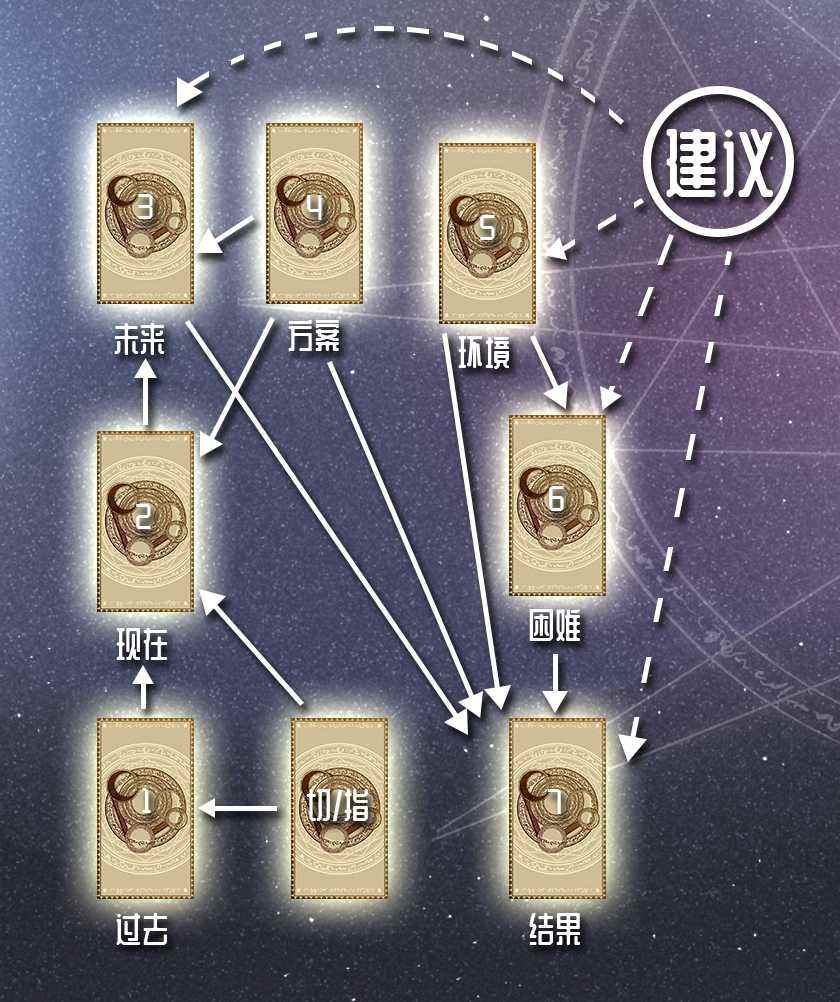 塔羅牌幸運馬蹄牌陣介紹 塔羅牌幸運馬蹄牌陣介紹