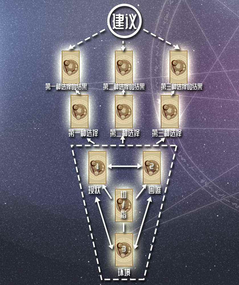 塔羅牌三選一牌陣 塔羅牌三選一牌陣