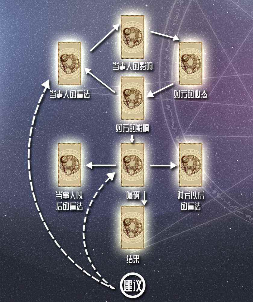 塔羅牌維納斯之愛牌陣 塔羅牌維納斯之愛牌陣