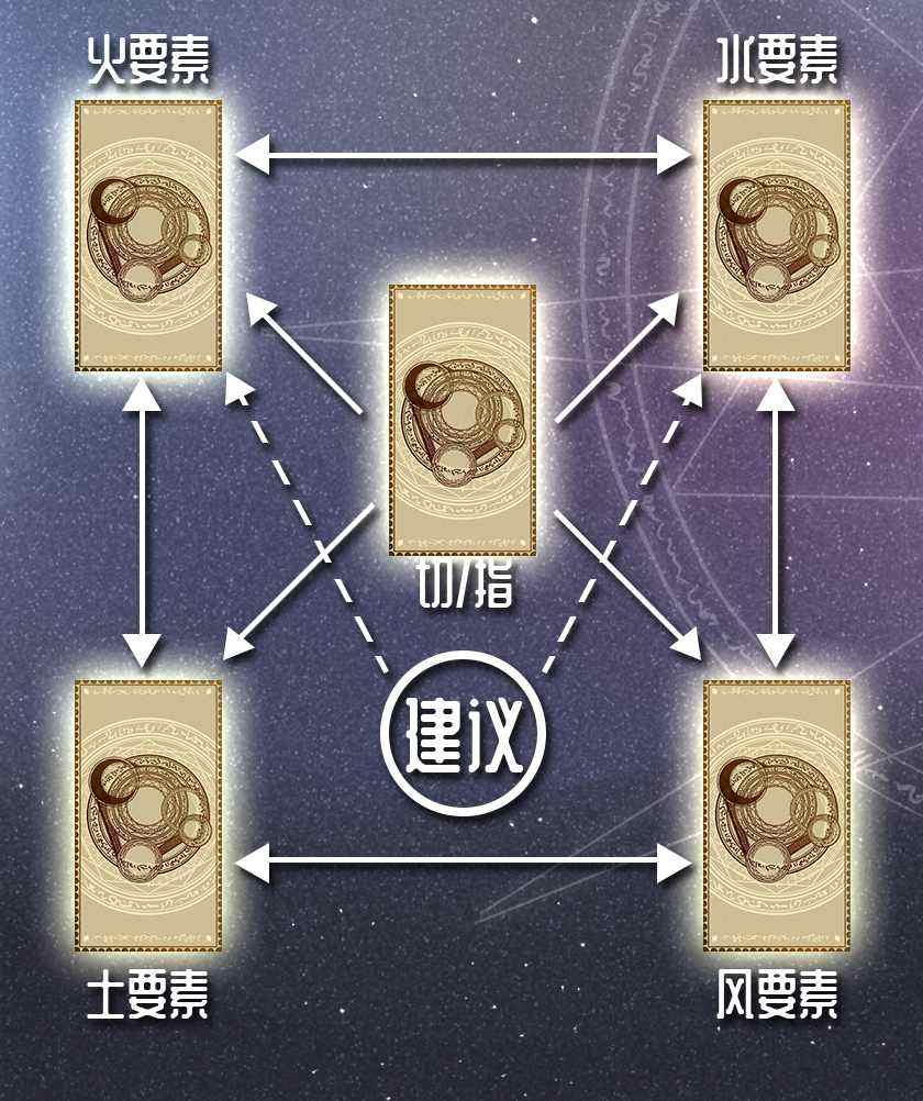 四要素牌陣